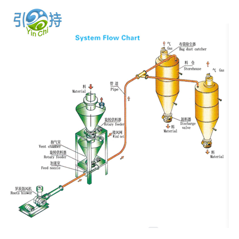 How Can a Pneumatic Conveying System Cut Dust, Downtime, and Material Loss?