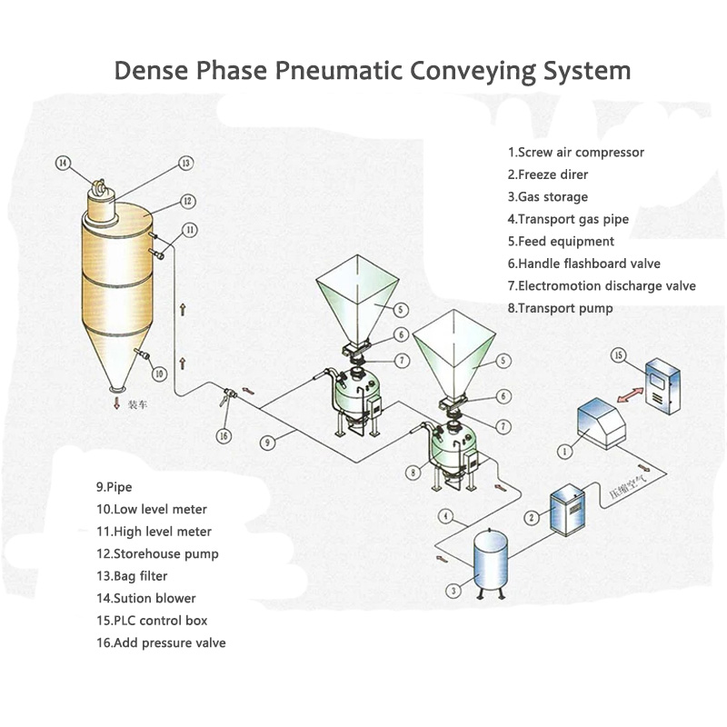 Tsarin jigilar pneumatic mai yawa